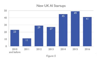 從英國AI軟件公司版圖看人工智能應用軟件開發(fā)的六大市場動態(tài)